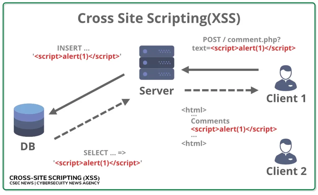 XSS Attack Cross Site Scripting XSS XSS Attack